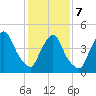 Point No Point tide chart for Monday, February 7, 2022