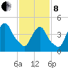 Point No Point tide chart for Tuesday, February 8, 2022