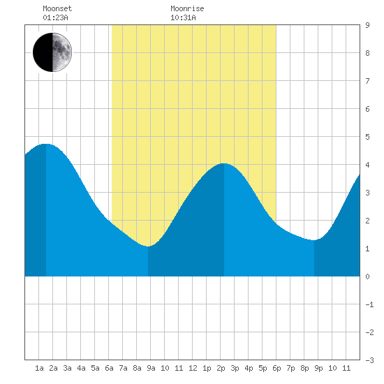 Point No Point tide chart for Thursday, March 10, 2022