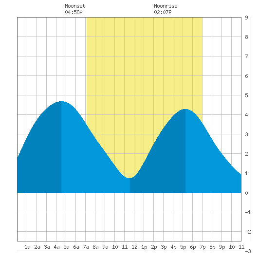 Point No Point tide chart for Sunday, March 13, 2022