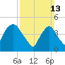 Point No Point tide chart for Sunday, March 13, 2022