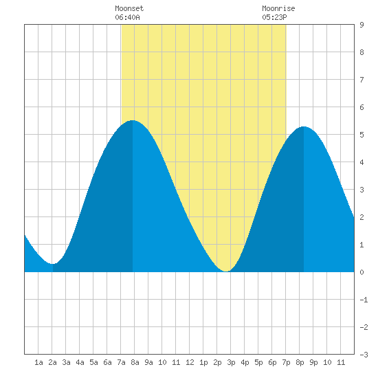 Point No Point tide chart for Wednesday, March 16, 2022