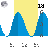 Point No Point tide chart for Friday, March 18, 2022