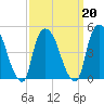Point No Point tide chart for Sunday, March 20, 2022
