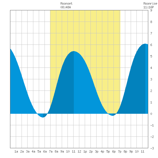 Point No Point tide chart for Monday, March 21, 2022