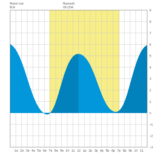 Point No Point tide chart for Tuesday, March 22, 2022