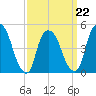 Point No Point tide chart for Tuesday, March 22, 2022