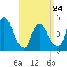 Point No Point tide chart for Thursday, March 24, 2022