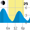Point No Point tide chart for Friday, March 25, 2022