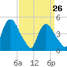 Point No Point tide chart for Saturday, March 26, 2022