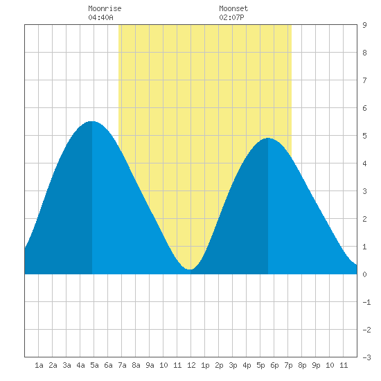 Point No Point tide chart for Sunday, March 27, 2022
