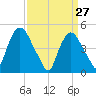 Point No Point tide chart for Sunday, March 27, 2022