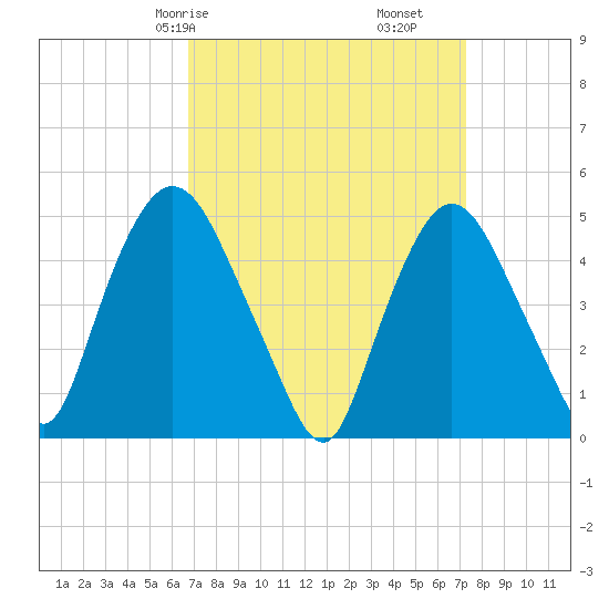 Point No Point tide chart for Monday, March 28, 2022
