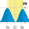 Point No Point tide chart for Monday, March 28, 2022