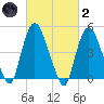 Point No Point tide chart for Wednesday, March 2, 2022