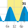 Point No Point tide chart for Thursday, March 31, 2022