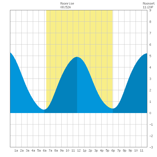 Point No Point tide chart for Monday, March 7, 2022