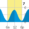 Point No Point tide chart for Monday, March 7, 2022