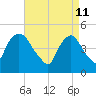 Point No Point tide chart for Monday, April 11, 2022
