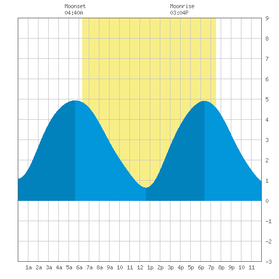 Point No Point tide chart for Tuesday, April 12, 2022