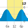 Point No Point tide chart for Tuesday, April 12, 2022