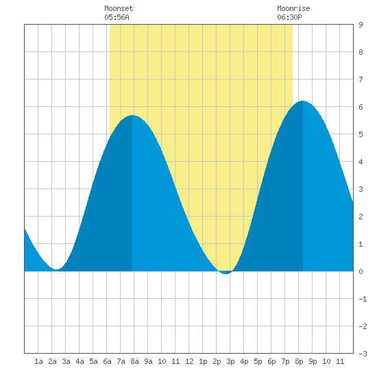 Point No Point tide chart for Friday, April 15, 2022