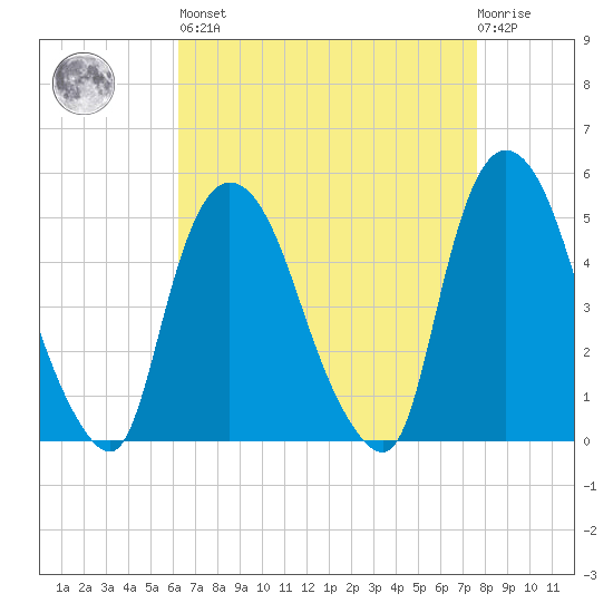 Point No Point tide chart for Saturday, April 16, 2022