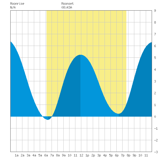 Point No Point tide chart for Wednesday, April 20, 2022