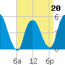 Point No Point tide chart for Wednesday, April 20, 2022