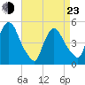 Point No Point tide chart for Saturday, April 23, 2022