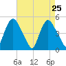 Point No Point tide chart for Monday, April 25, 2022