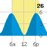 Point No Point tide chart for Tuesday, April 26, 2022
