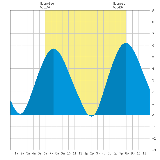 Point No Point tide chart for Thursday, April 28, 2022