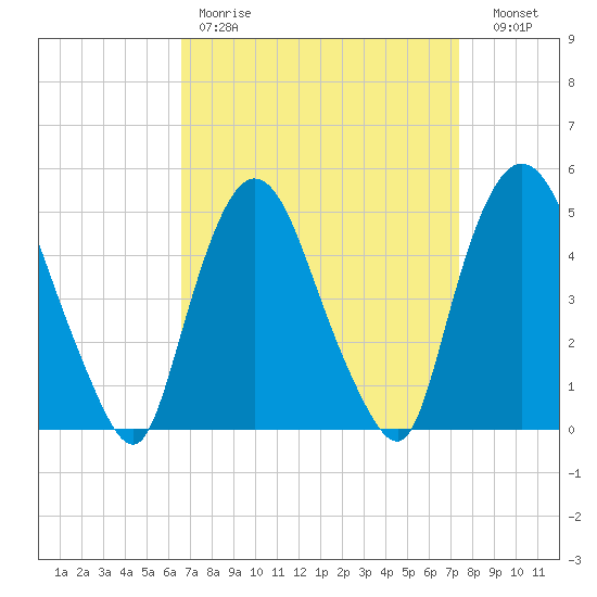 Point No Point tide chart for Saturday, April 2, 2022