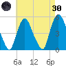 Point No Point tide chart for Saturday, April 30, 2022