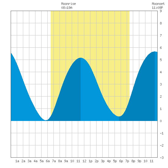 Point No Point tide chart for Monday, April 4, 2022
