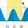 Point No Point tide chart for Monday, April 4, 2022