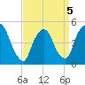 Point No Point tide chart for Tuesday, April 5, 2022