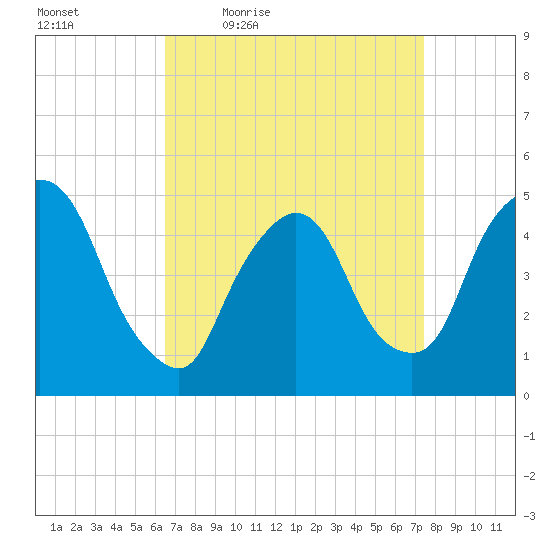 Point No Point tide chart for Wednesday, April 6, 2022