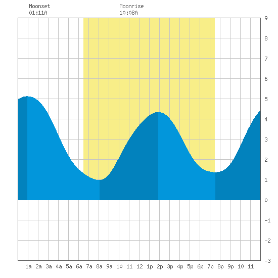 Point No Point tide chart for Thursday, April 7, 2022