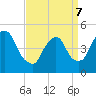 Point No Point tide chart for Thursday, April 7, 2022