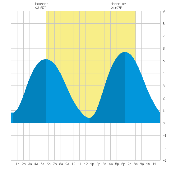 Point No Point tide chart for Thursday, May 12, 2022