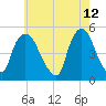 Point No Point tide chart for Thursday, May 12, 2022