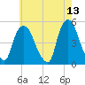 Point No Point tide chart for Friday, May 13, 2022