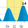 Point No Point tide chart for Saturday, May 14, 2022