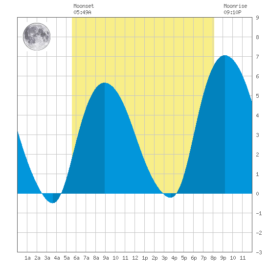 Point No Point tide chart for Monday, May 16, 2022