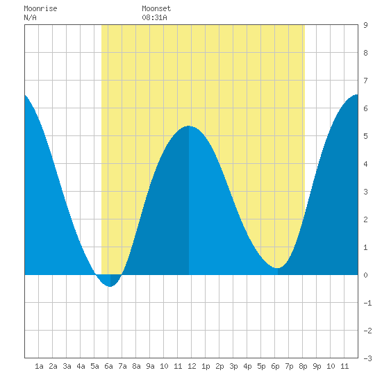 Point No Point tide chart for Thursday, May 19, 2022