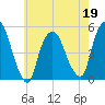 Point No Point tide chart for Thursday, May 19, 2022