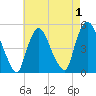 Point No Point tide chart for Sunday, May 1, 2022