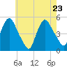 Point No Point tide chart for Monday, May 23, 2022